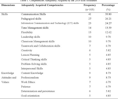 Employment, Employability, and Competencies of the Bachelor of .